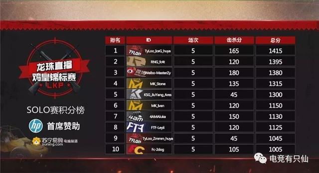  绝地求生全球锦标赛启幕，百支战队争夺千万奖金  